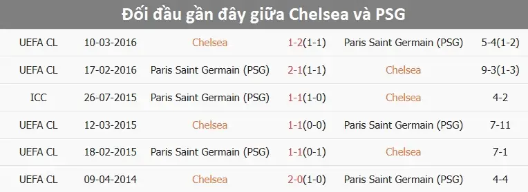 So sánh phong độ Chelsea vs PSG
